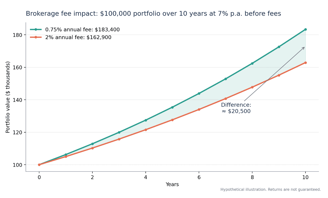 brokerage fee impact; THE GRAPH OF $110000 portfolio over 10 years at 7% p.a. before fees