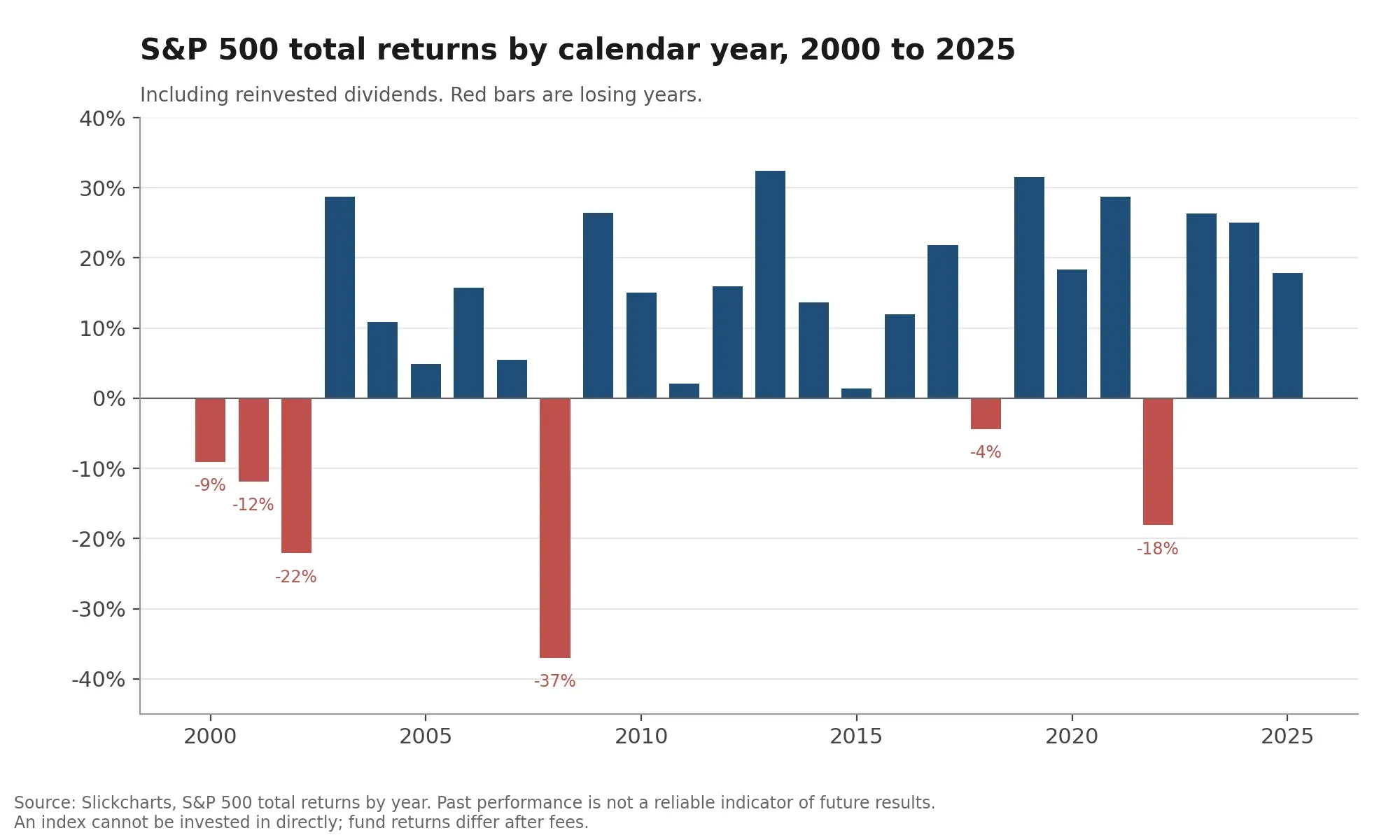 sp500-annual-returns-2000-2025.png
