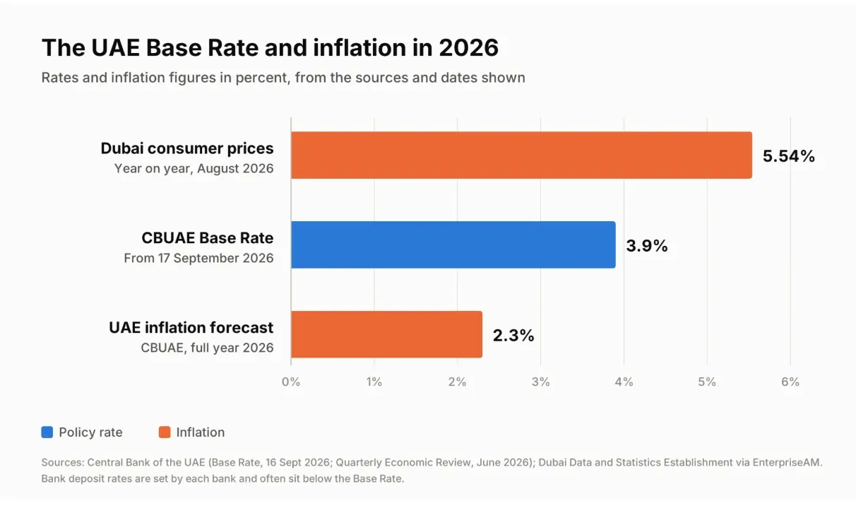 uae-base-rate-and-inflation.png