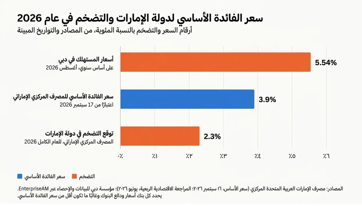 uae-base-rate-ar.png